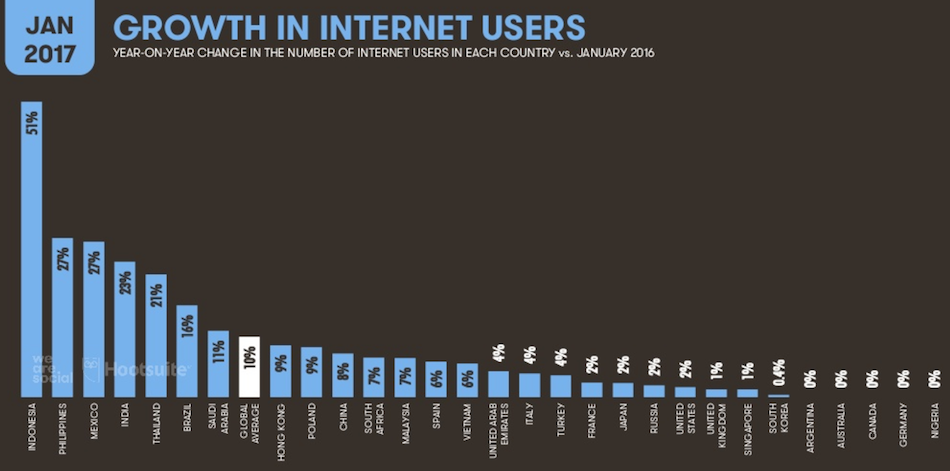 Year of internet. Internet users. The number of the users of the Internet. Internet growth. The number of the users of the Internet in the World.