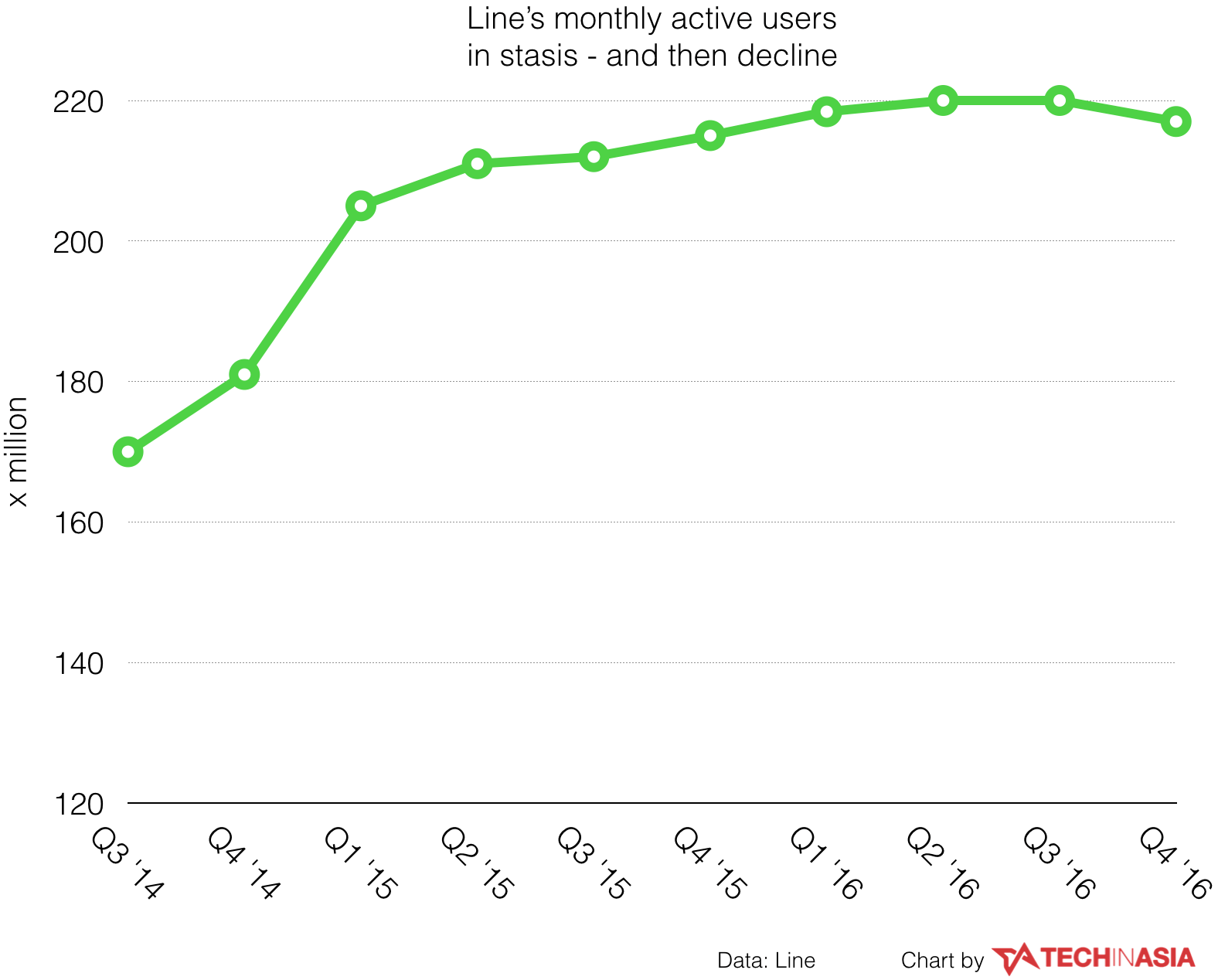 Line is losing users - Q4 2016 CHART