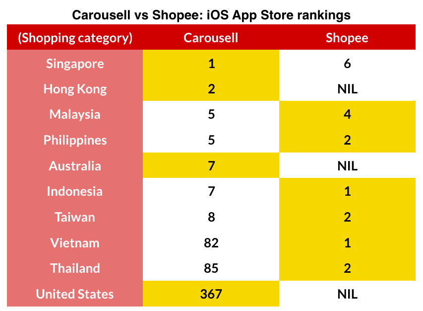 Shopee may have overtaken Carousell as Southeast Asias top mobile shopping app  WackyTechTips