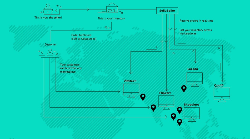 Anchanto's SelluSeller graphic, ecommerce, logistics