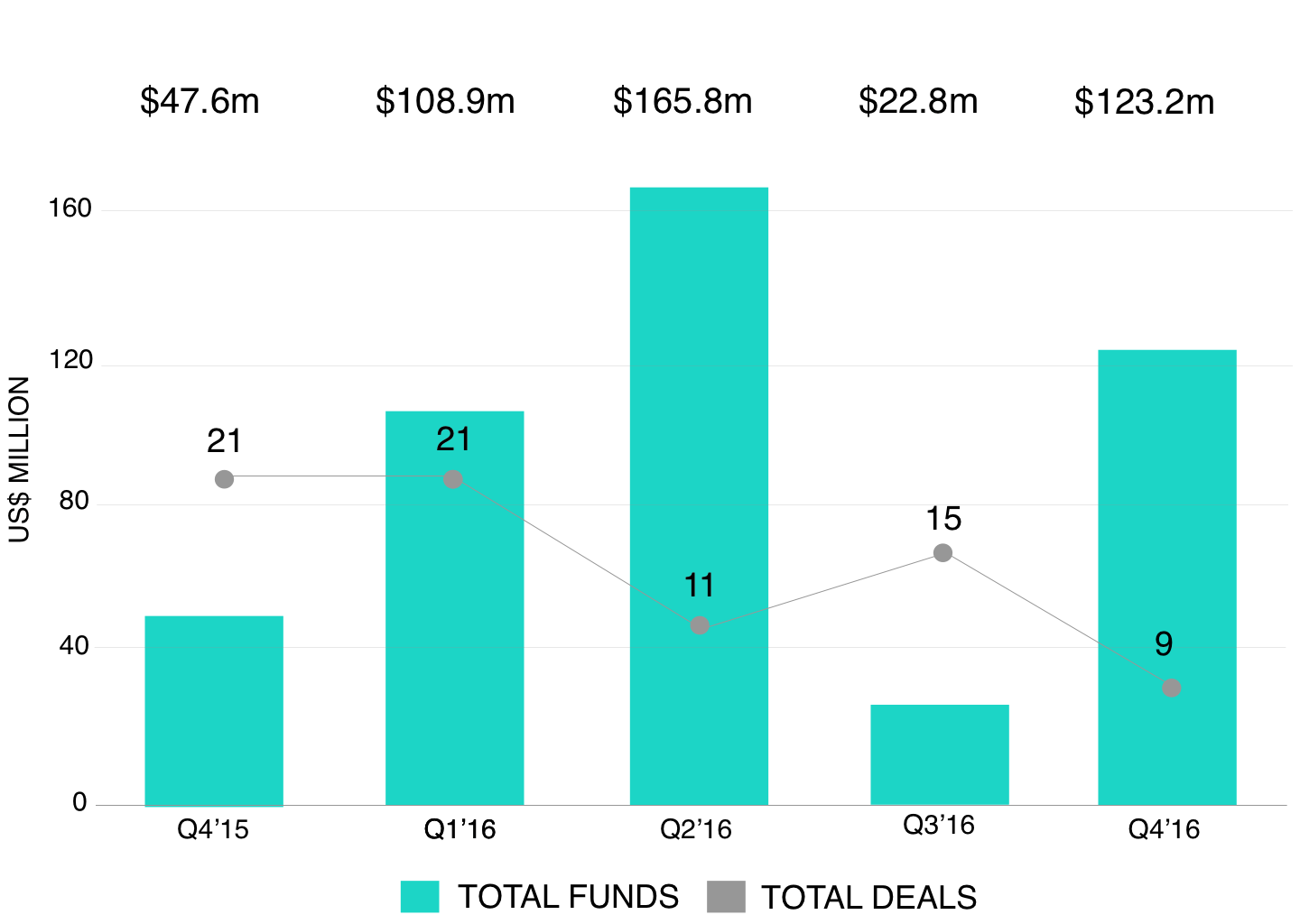 Southeast Asia ecommerce funding drops: Q4 2016 report