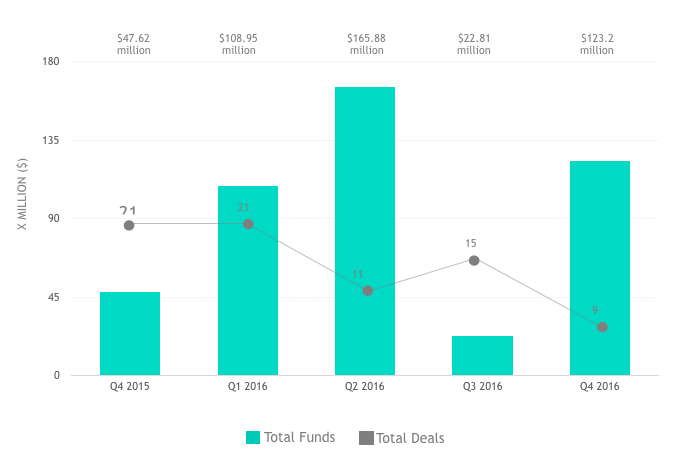 total-funds-total-deals-ecommerce-sea-2016-2