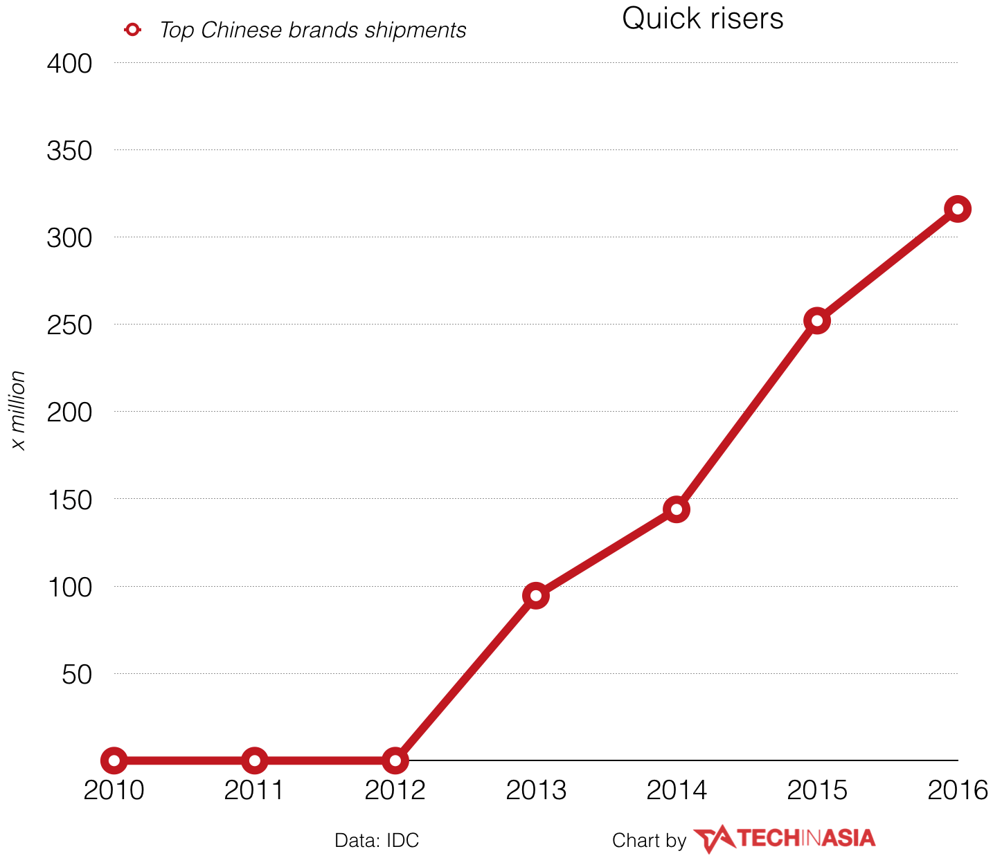 2016 was a golden year for China's smartphone brands