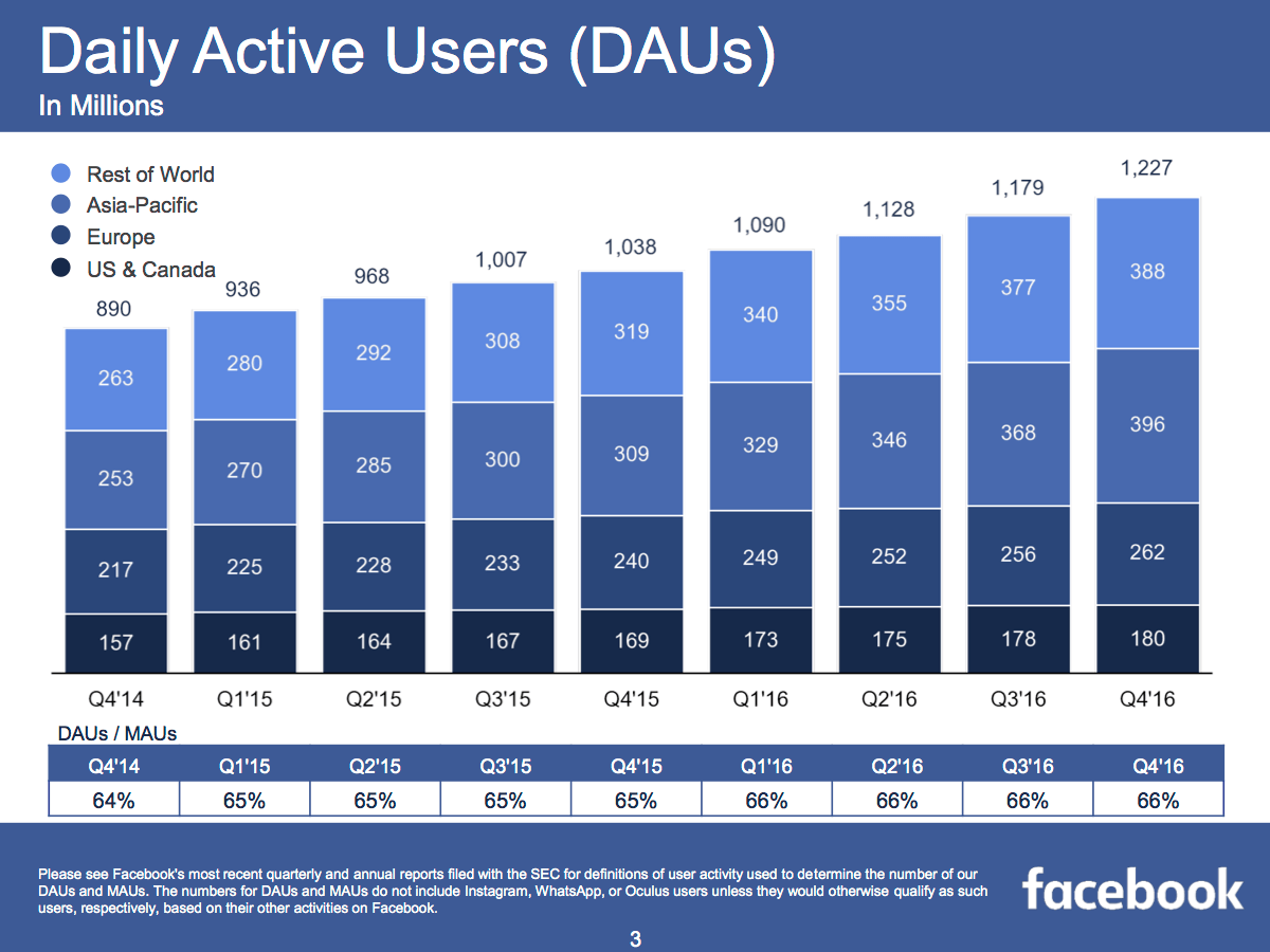 Asia is now Facebook's biggest region