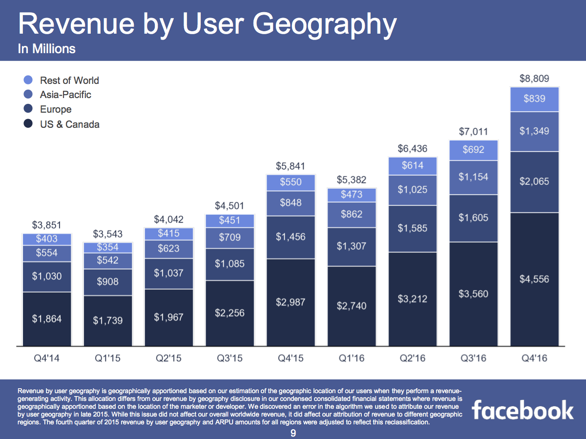 Asia is now Facebook's biggest region