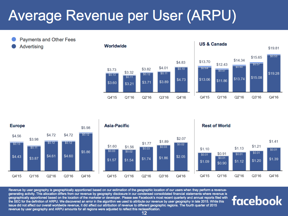 Asia is now Facebook's biggest region