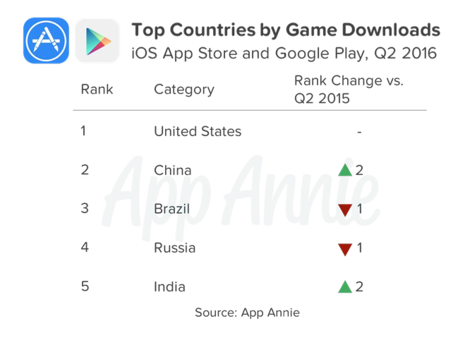 Top 5 mobile games in google play store