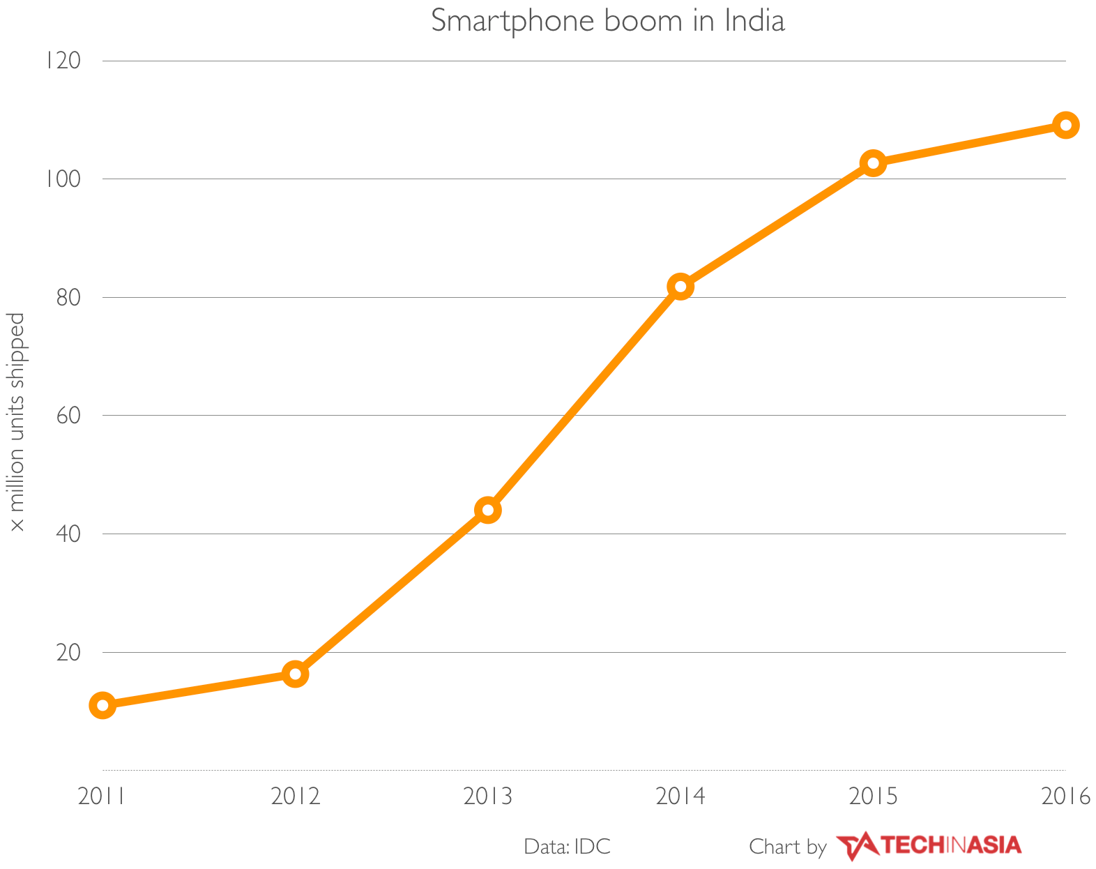 India's smartphone boom reaches record high, 2016