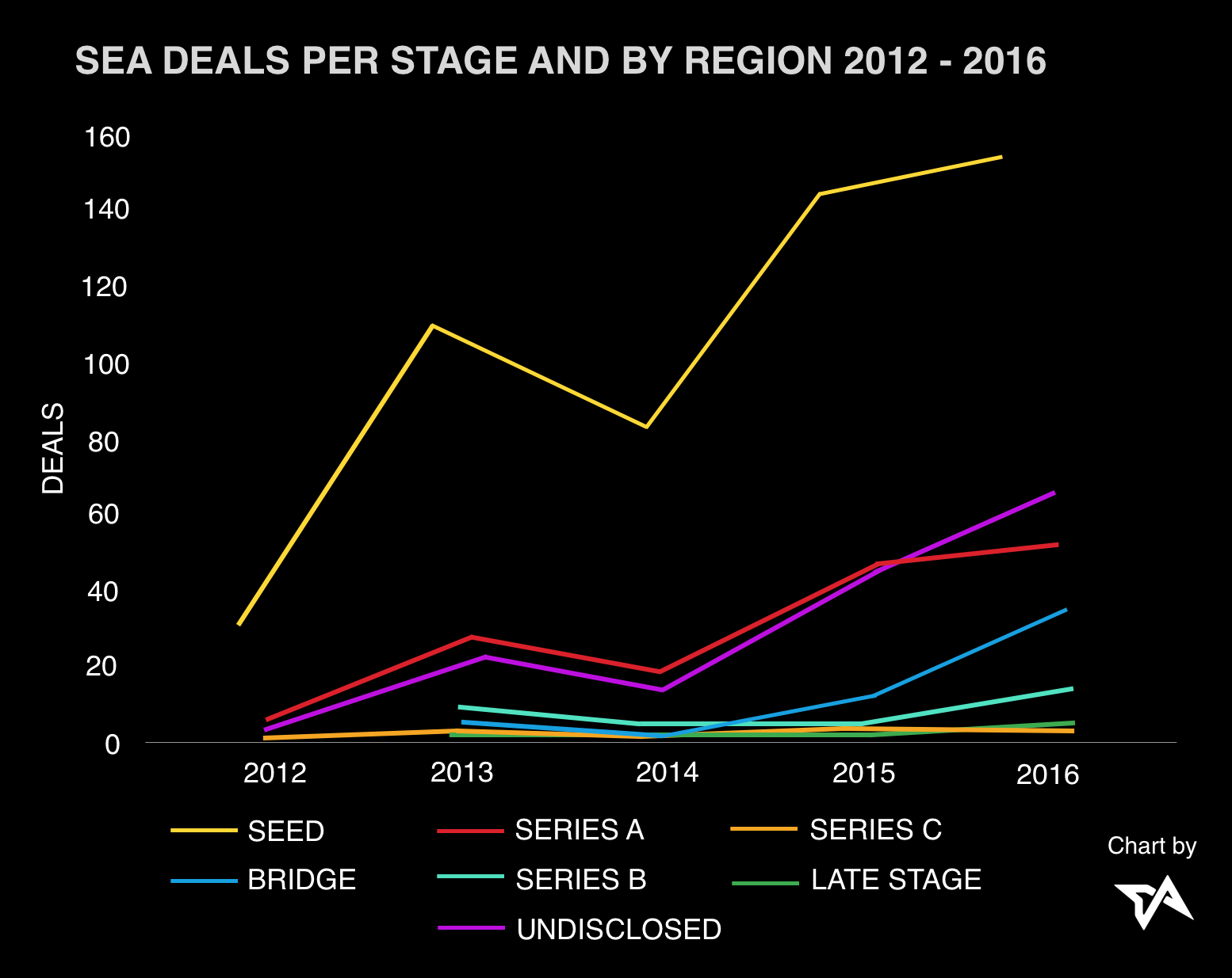 SEA -funding-by-stage