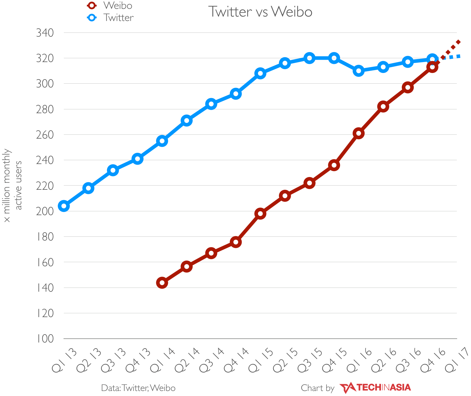 Twitter vs Weibo in 2016 and 2017