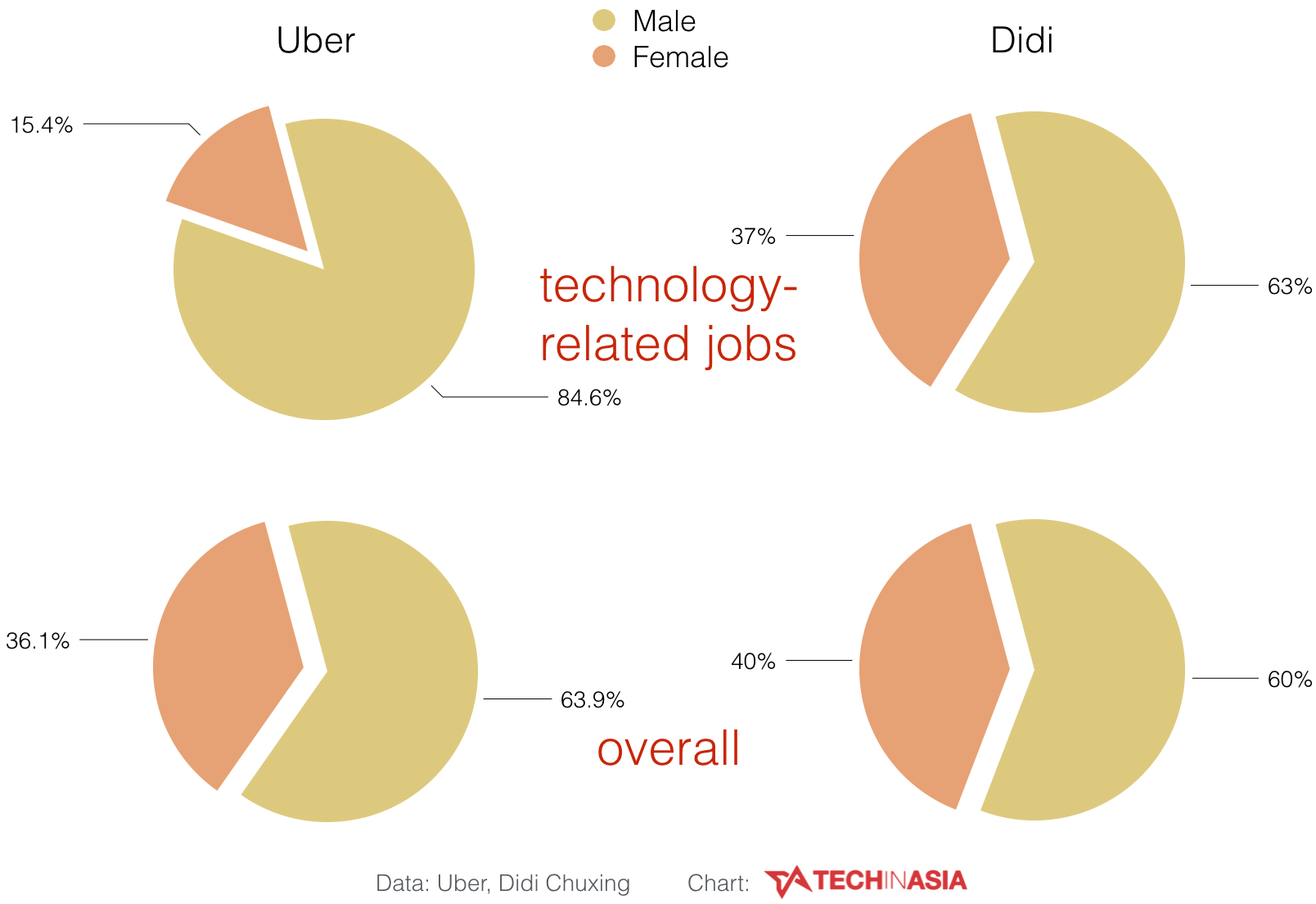 Uber, Didi on gender diversity in workplace - chart