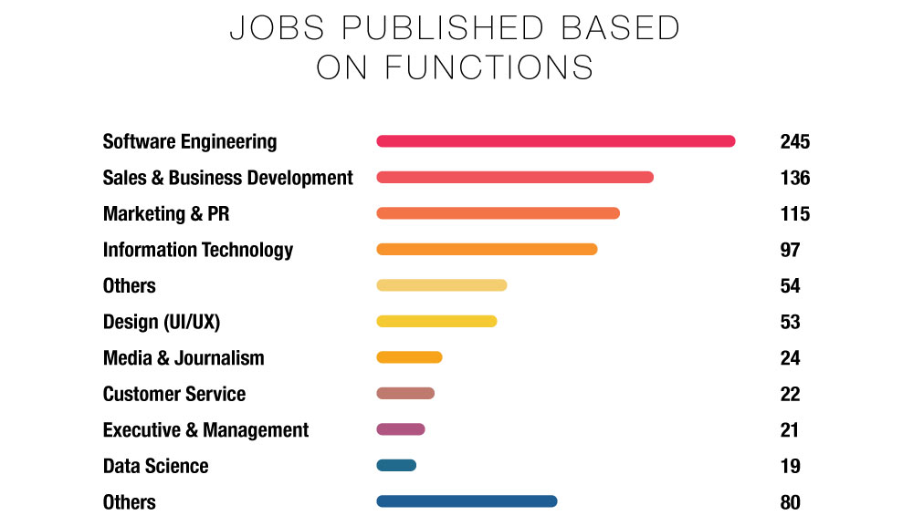 Jobs published based on functions