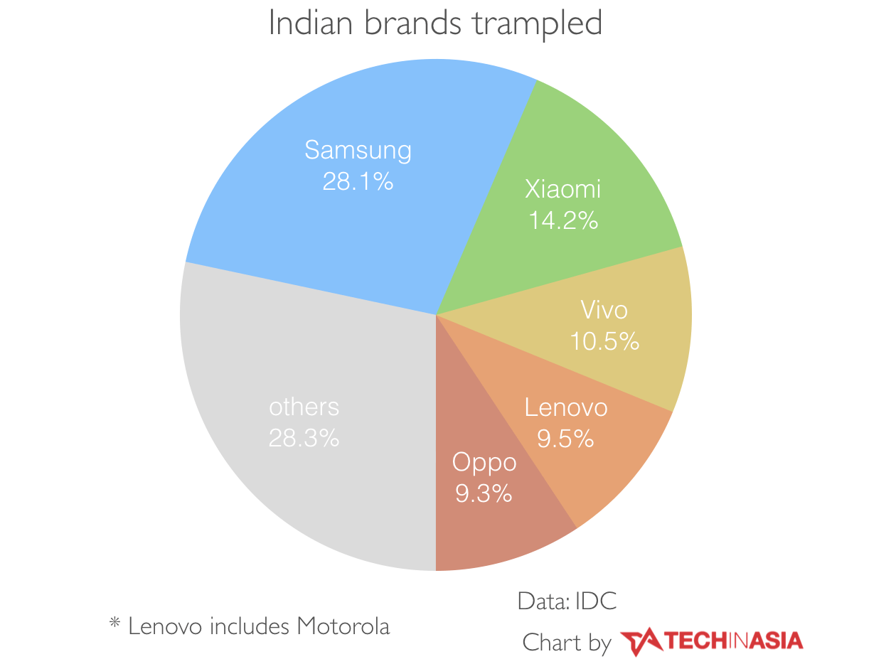 For the first time, Chinese smartphone brands dominate India - CHART