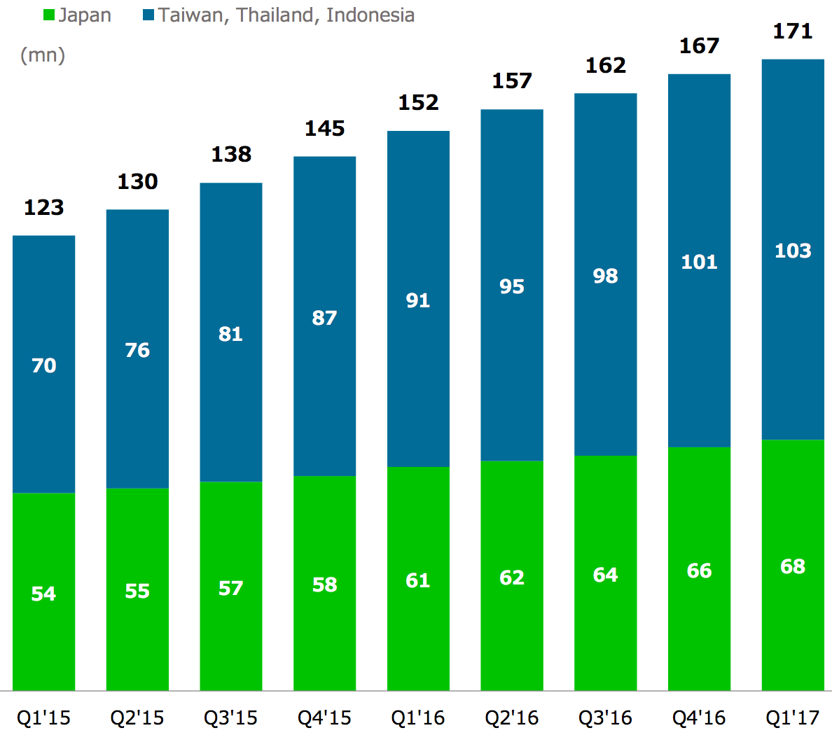 Line active users