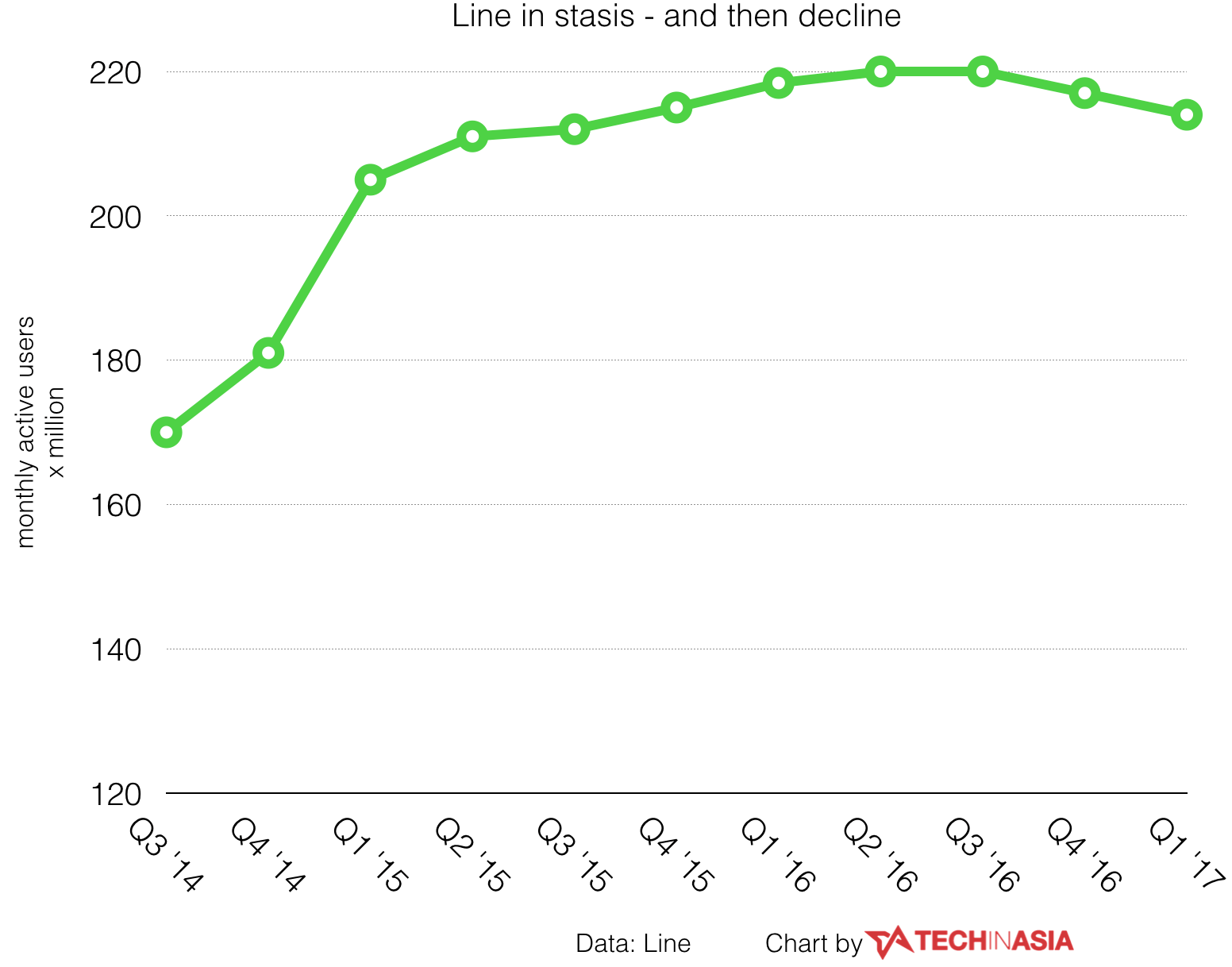 Line active users