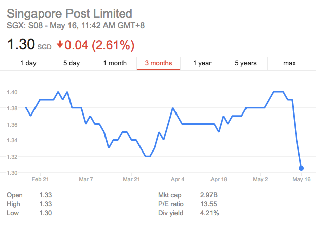 SingPost-shares