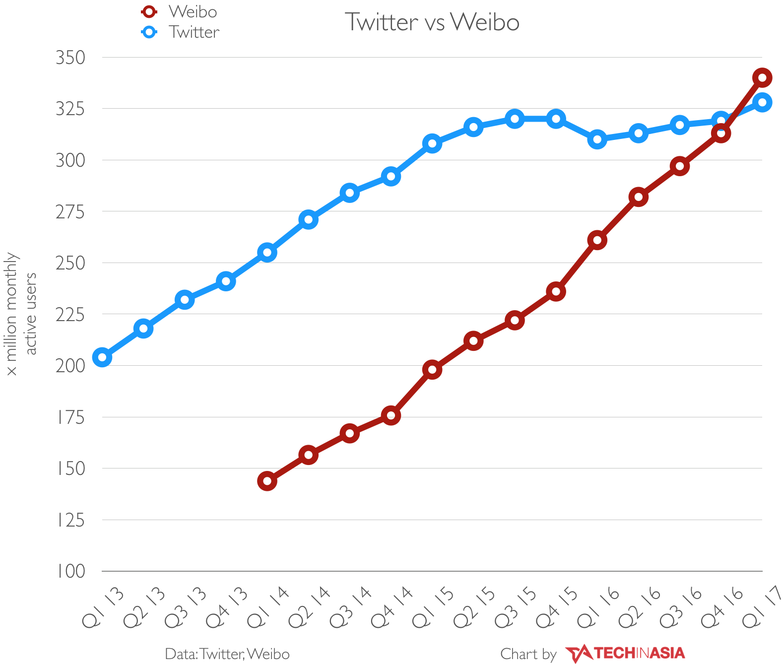 Twitter surpassed by Weibo