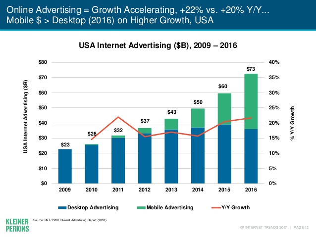 Startups are getting cheaper to build, but more expensive to grow