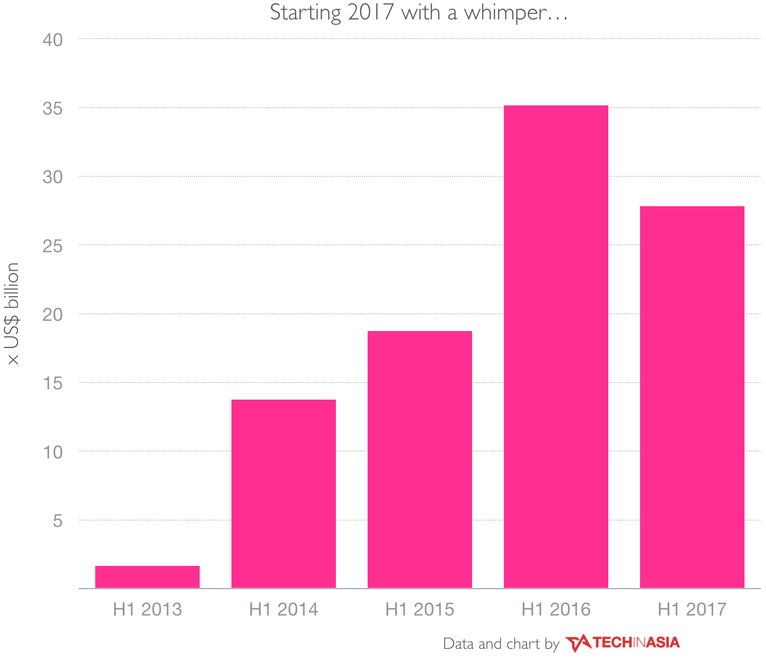 China tech funding H1 2017: data