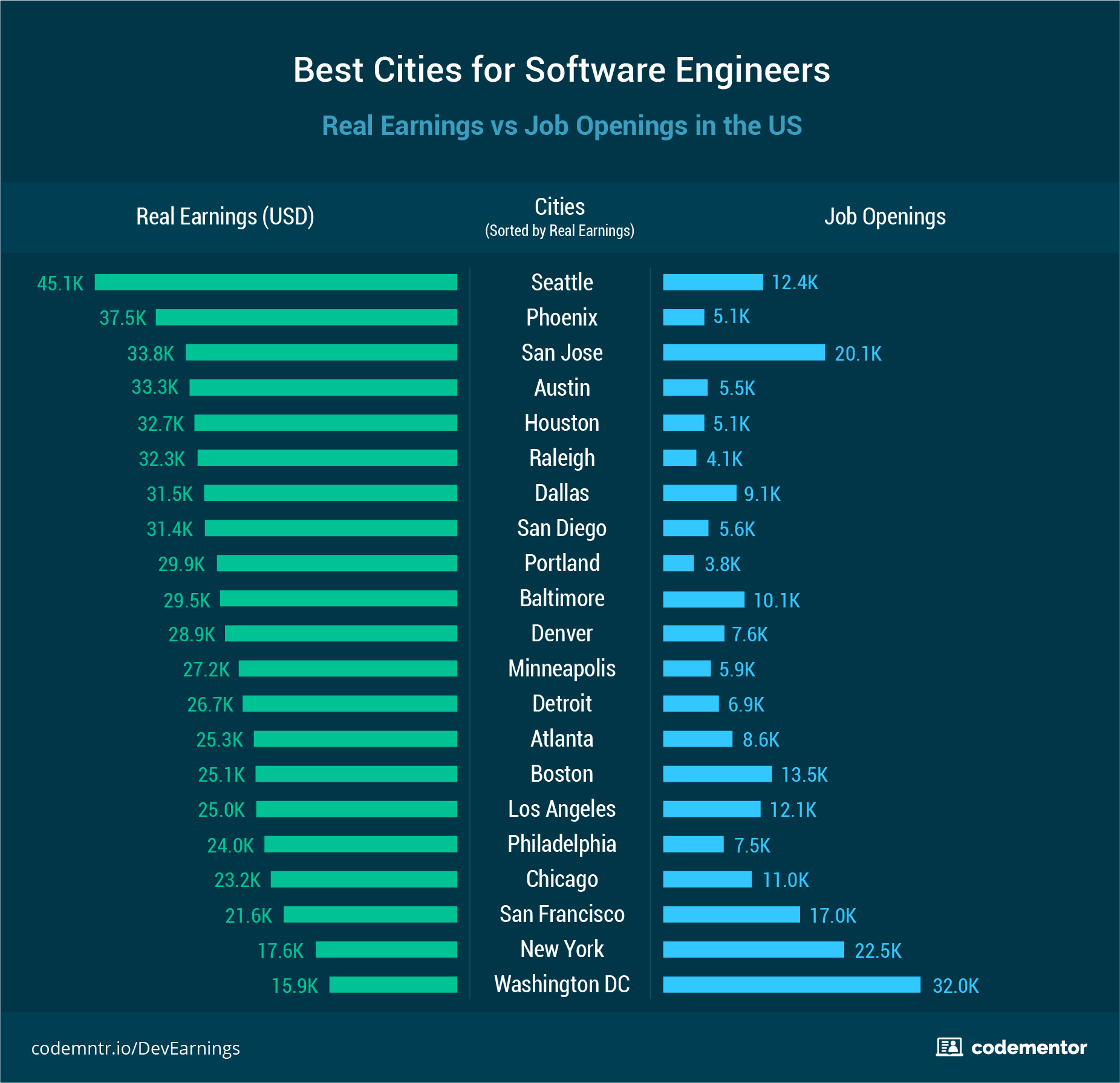 gracenote software engineer salary