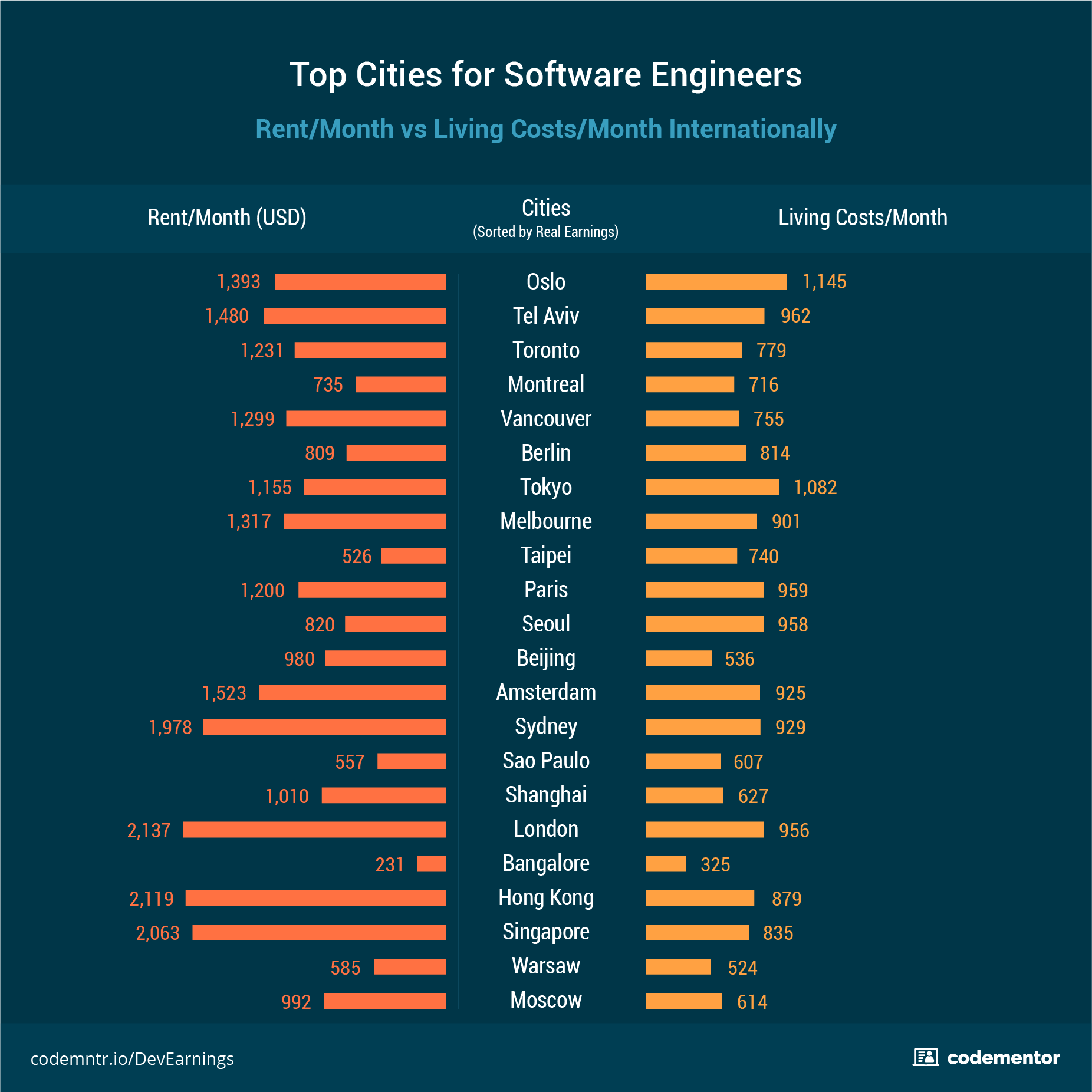 which-city-pays-the-best-for-a-software-developer