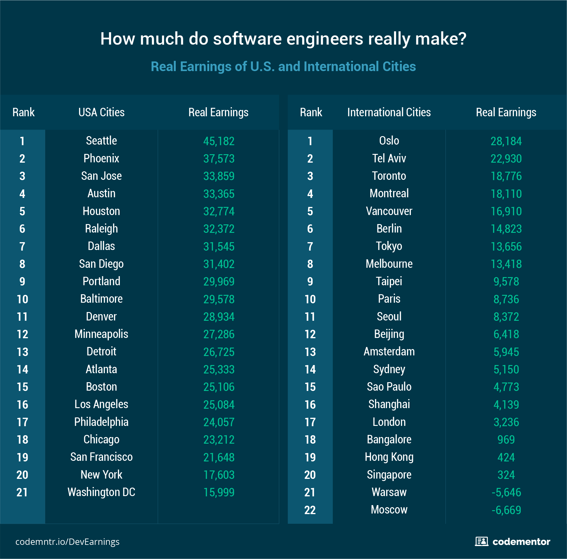 Which City Pays The Best For A Software Developer