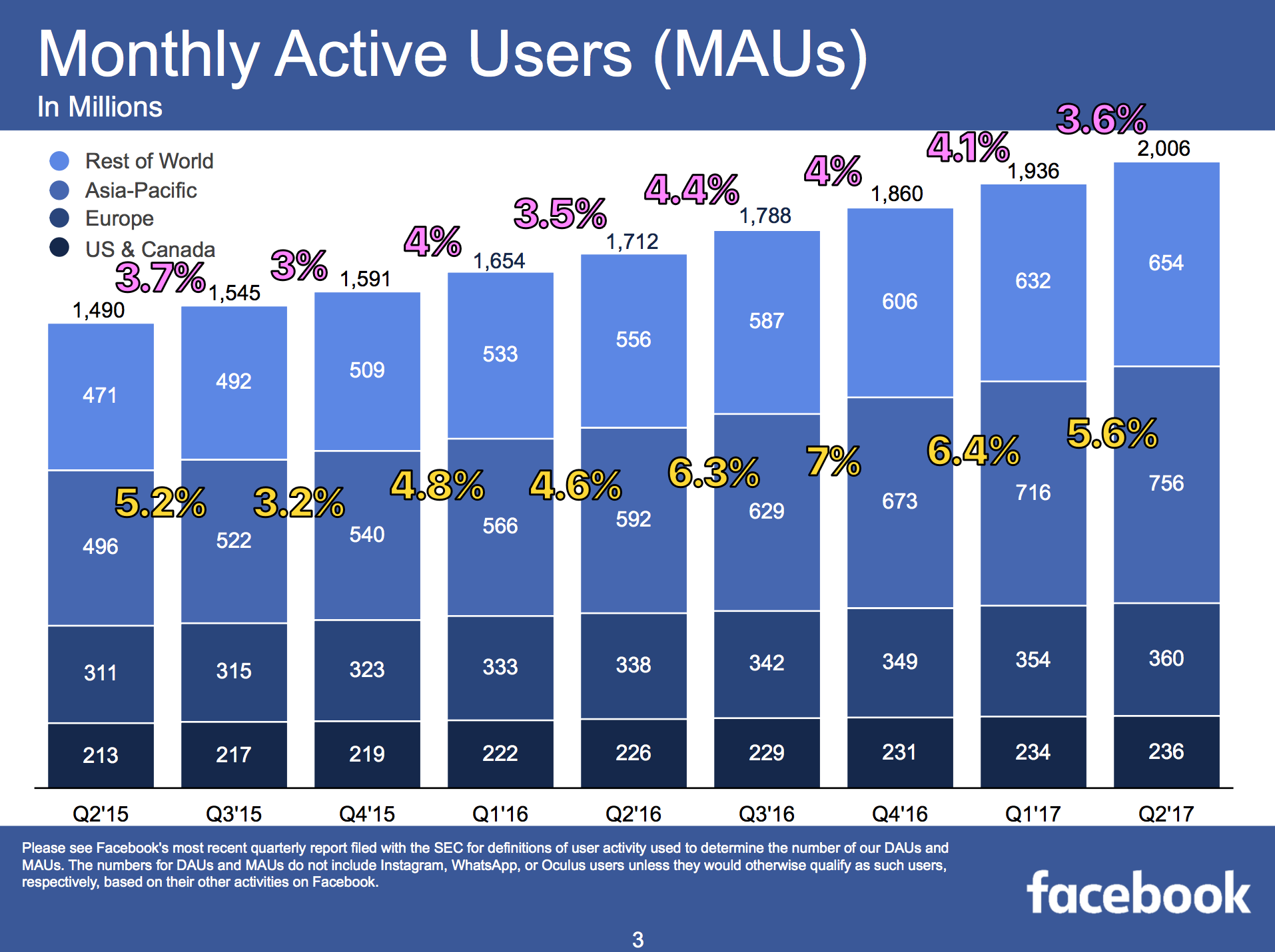 Facebook's growth from 2015 to 2017