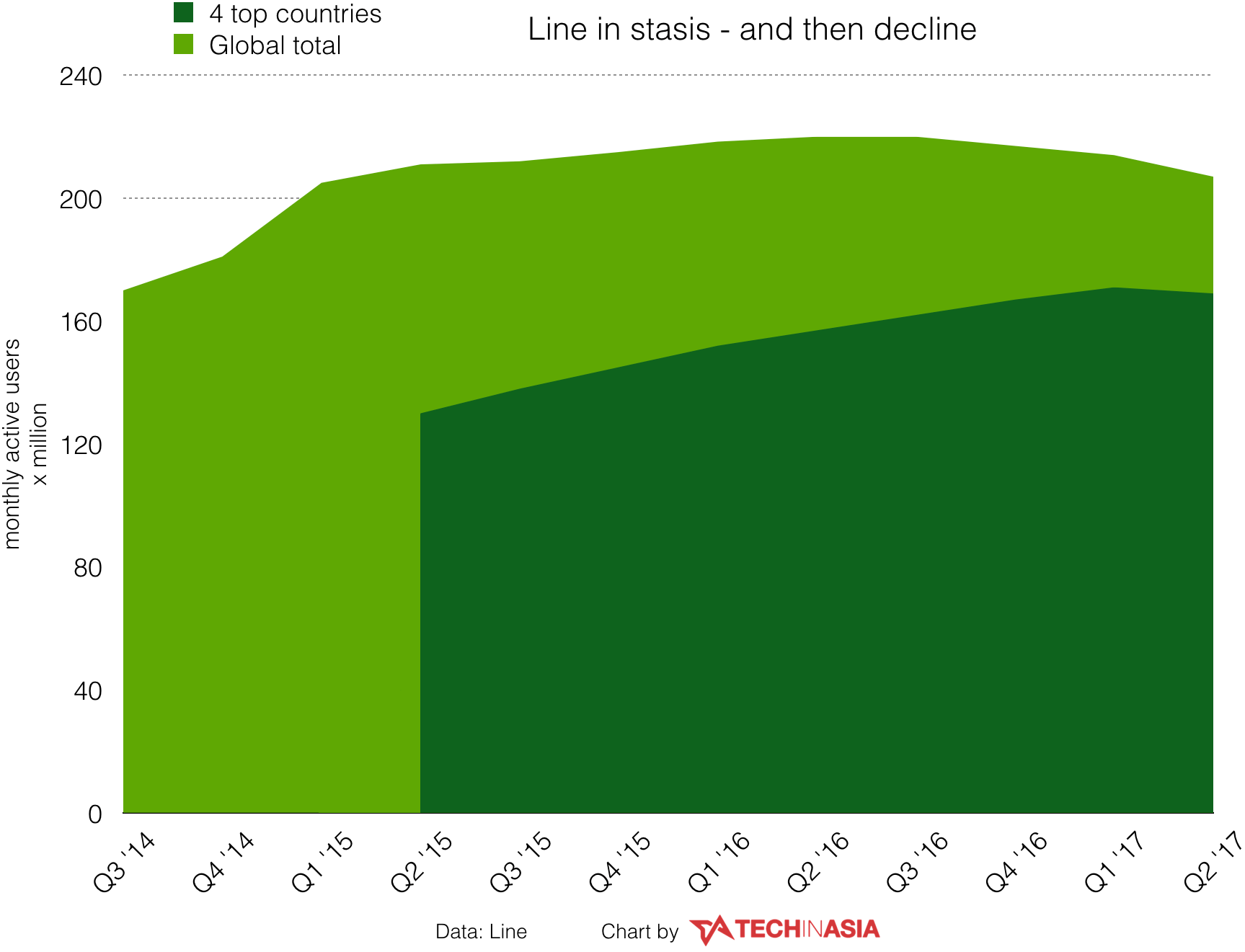 Line is even losing users in its 4 most important countries