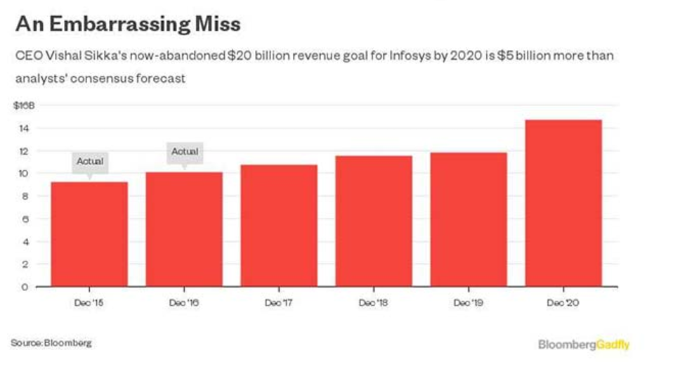 Opinion: The downward spiral that led to Infosys CEO Vishal Sikka’s exit