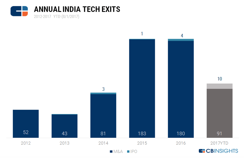 Exits-IPO-mergers-acquisitions-india-1