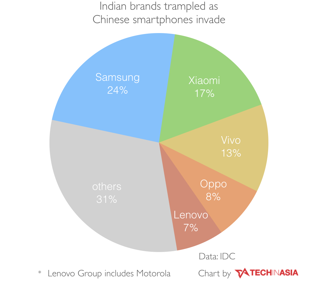 In India, Xiaomi is getting close to toppling Samsung