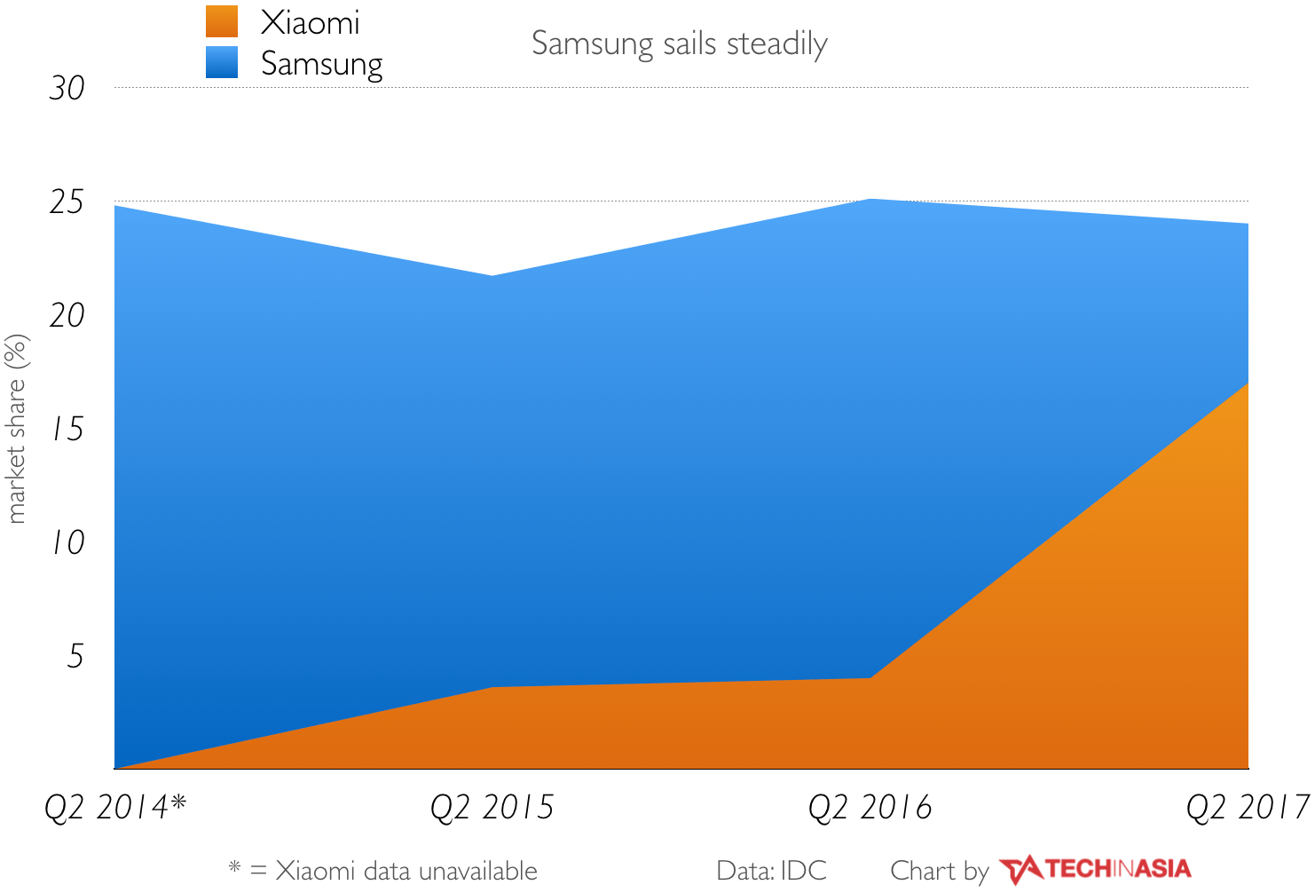 In India, Xiaomi is getting close to toppling Samsung