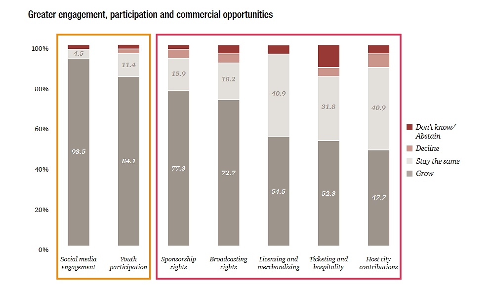 PWC sports survey 2016