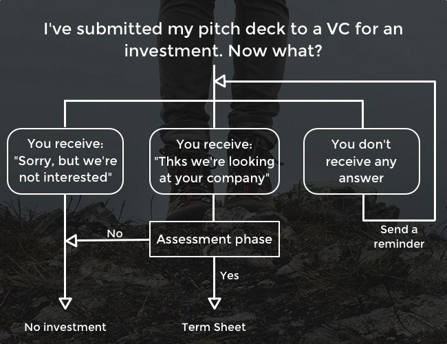What to do when a VC rejects or ignores you