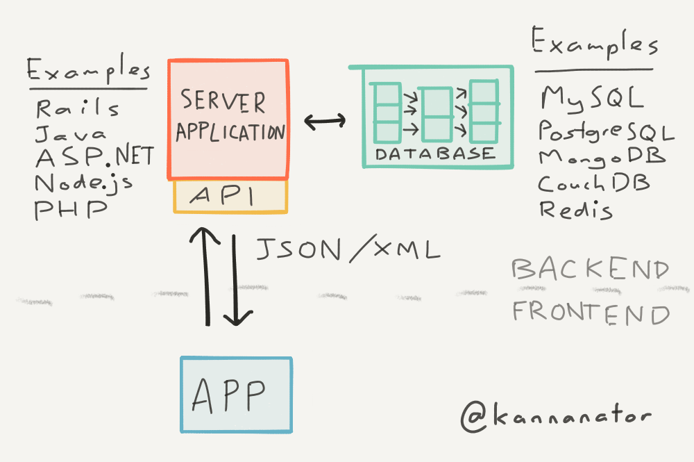 A guide to servers and back-ends, for non-techies