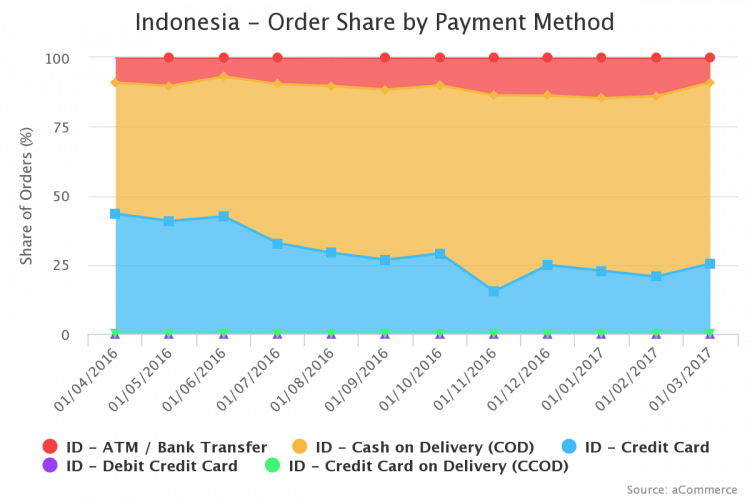 acommerce-Chart