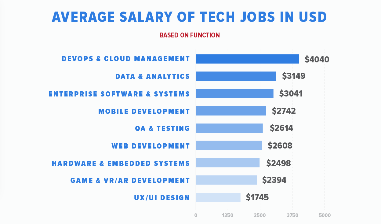 solution architect salary aws