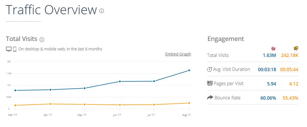 Similarweb comparison of Redmart and Honestbee