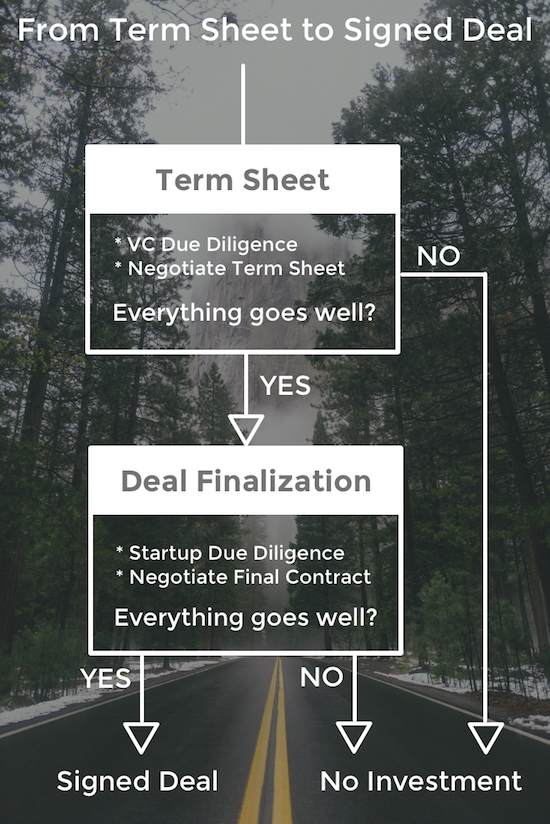 From term sheet to final deal: How the process works with VCs