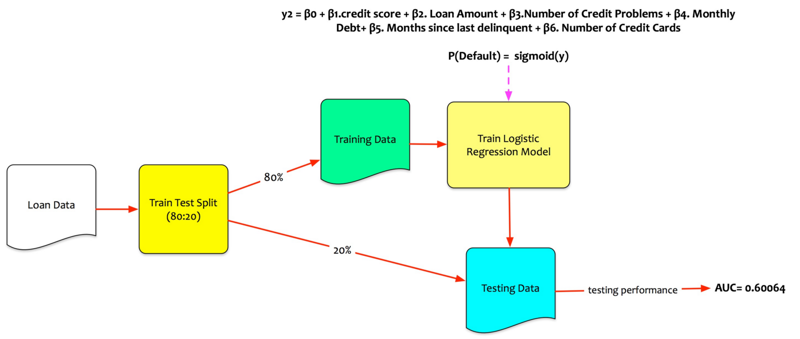 Data science simplified: Understanding logistic regression