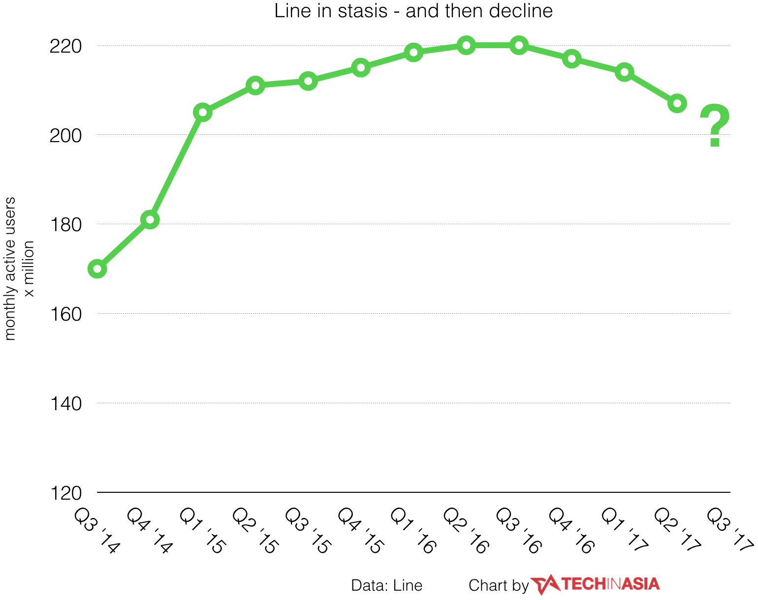 Line MAUs, Line active users