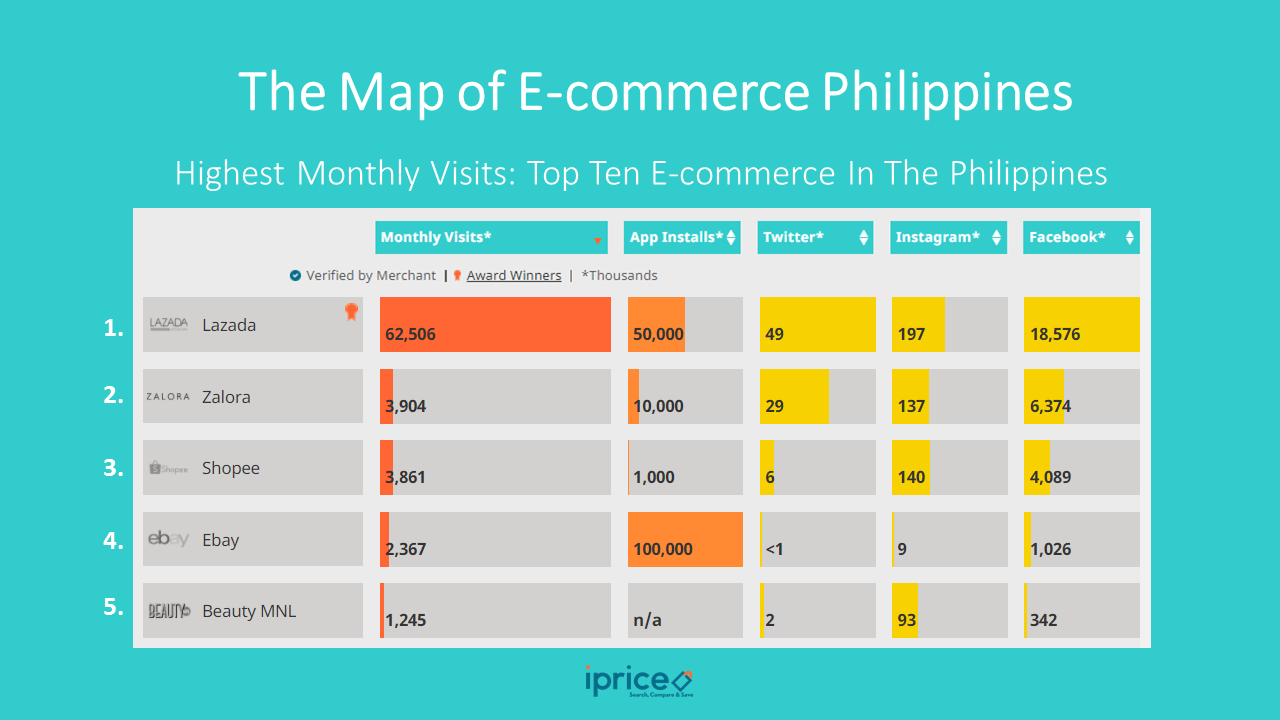 The Philippine Ecommerce Arena Local Vs International Players
