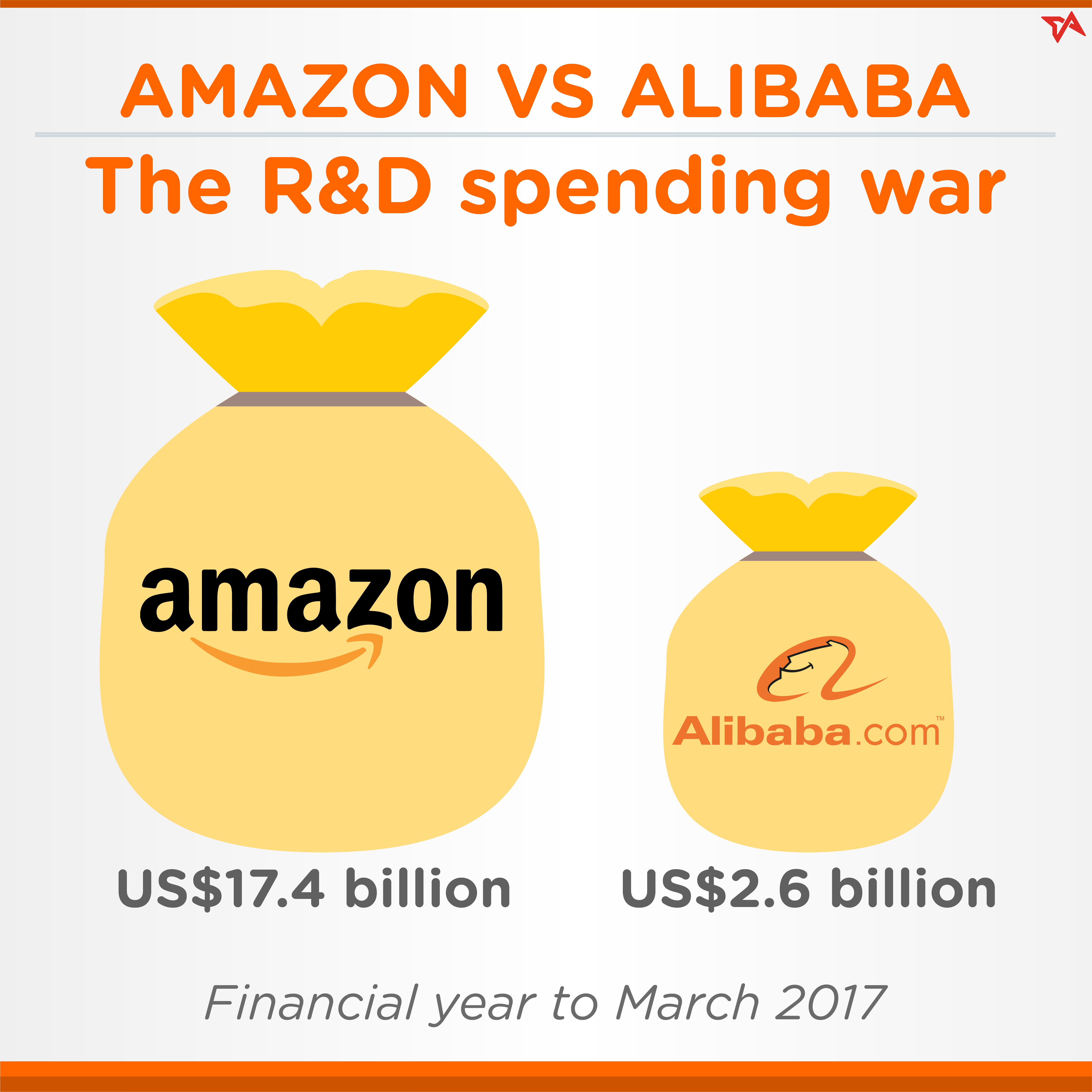 Alibaba versus Amazon in R&D