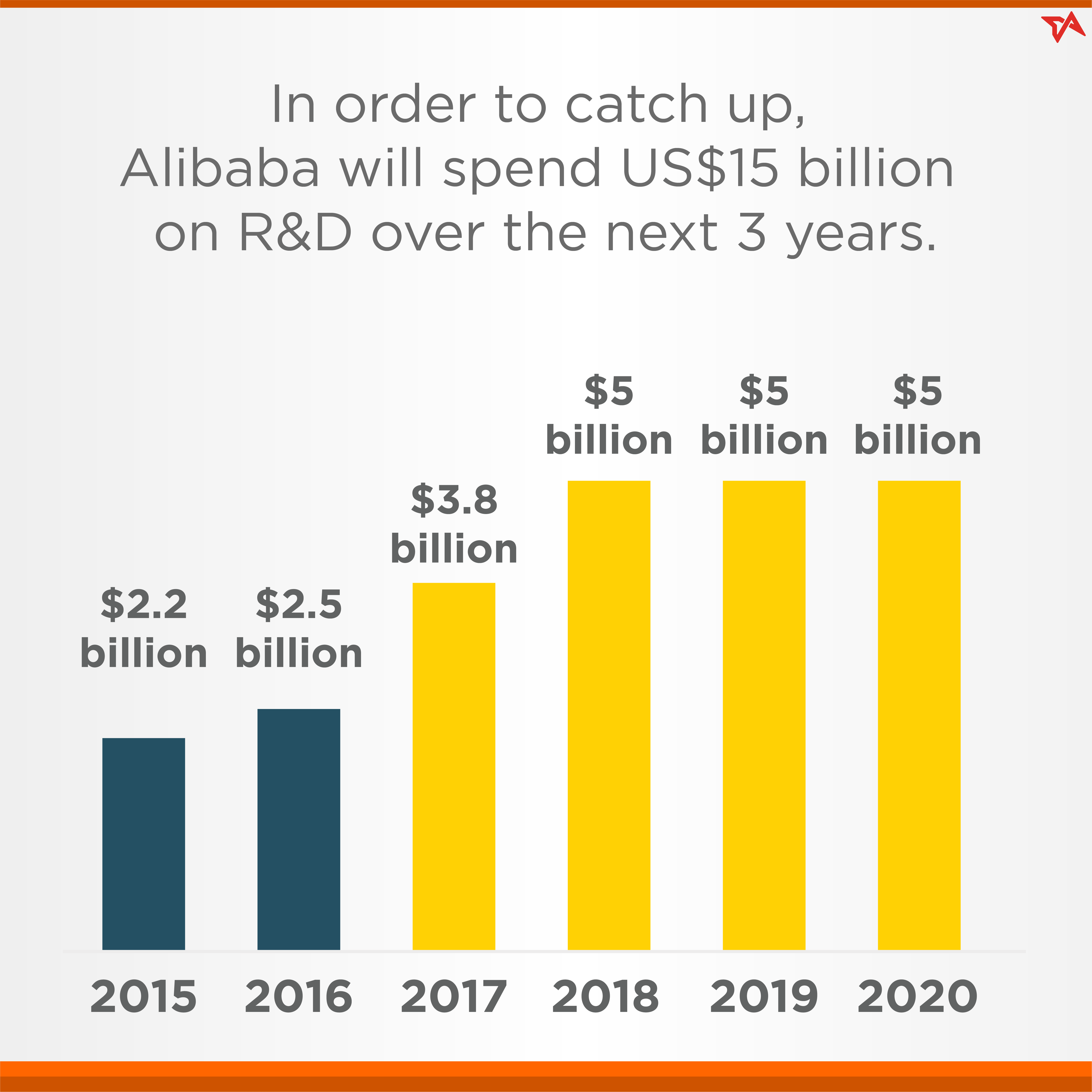 Alibaba versus Amazon in R&D