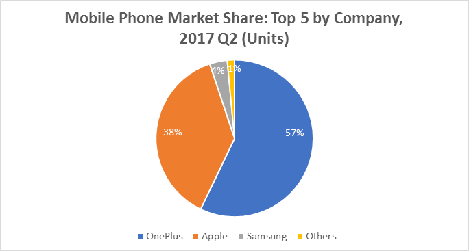 OnePlus beats Apple, Samsung to top 