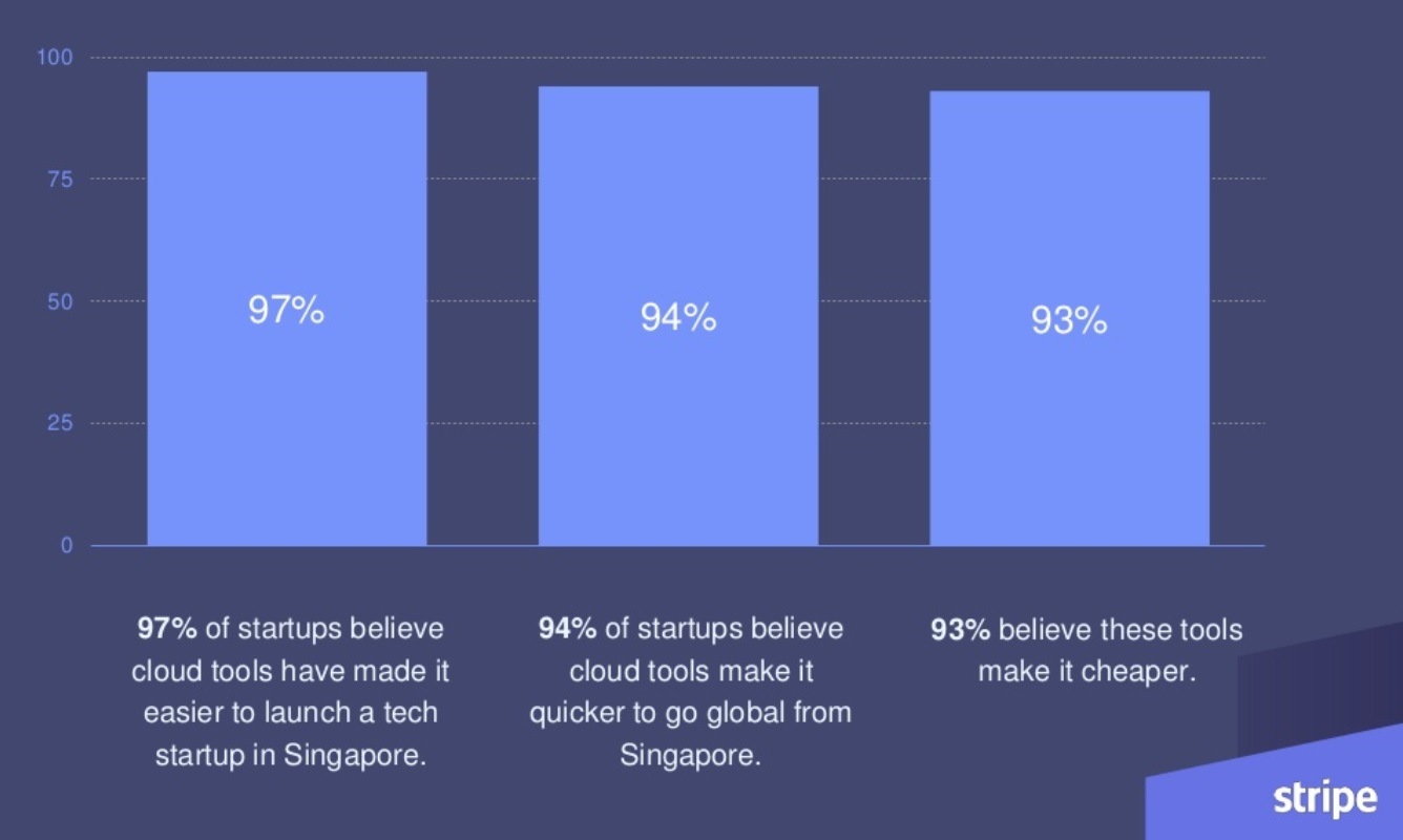 Stripe startup stack study