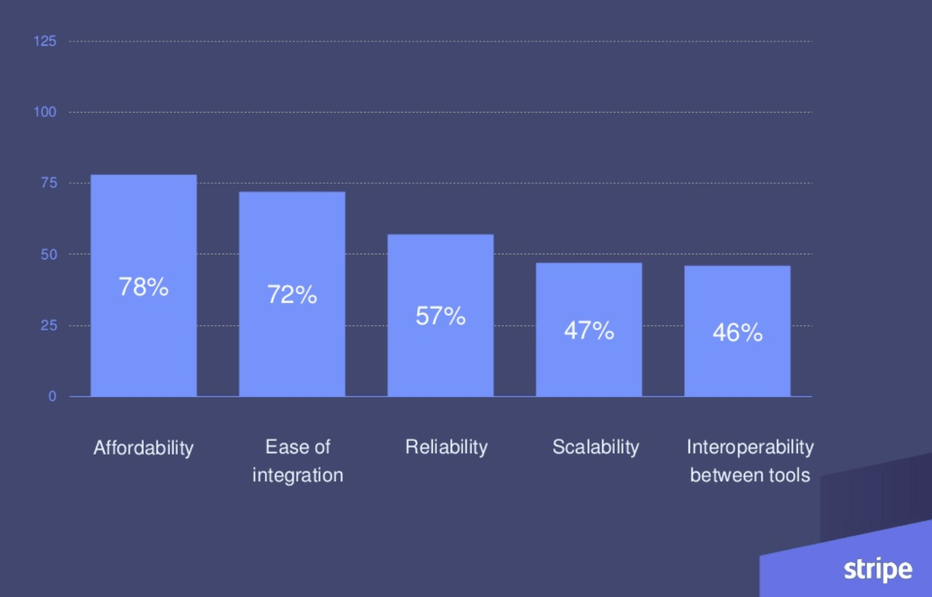 Stripe startup stack study