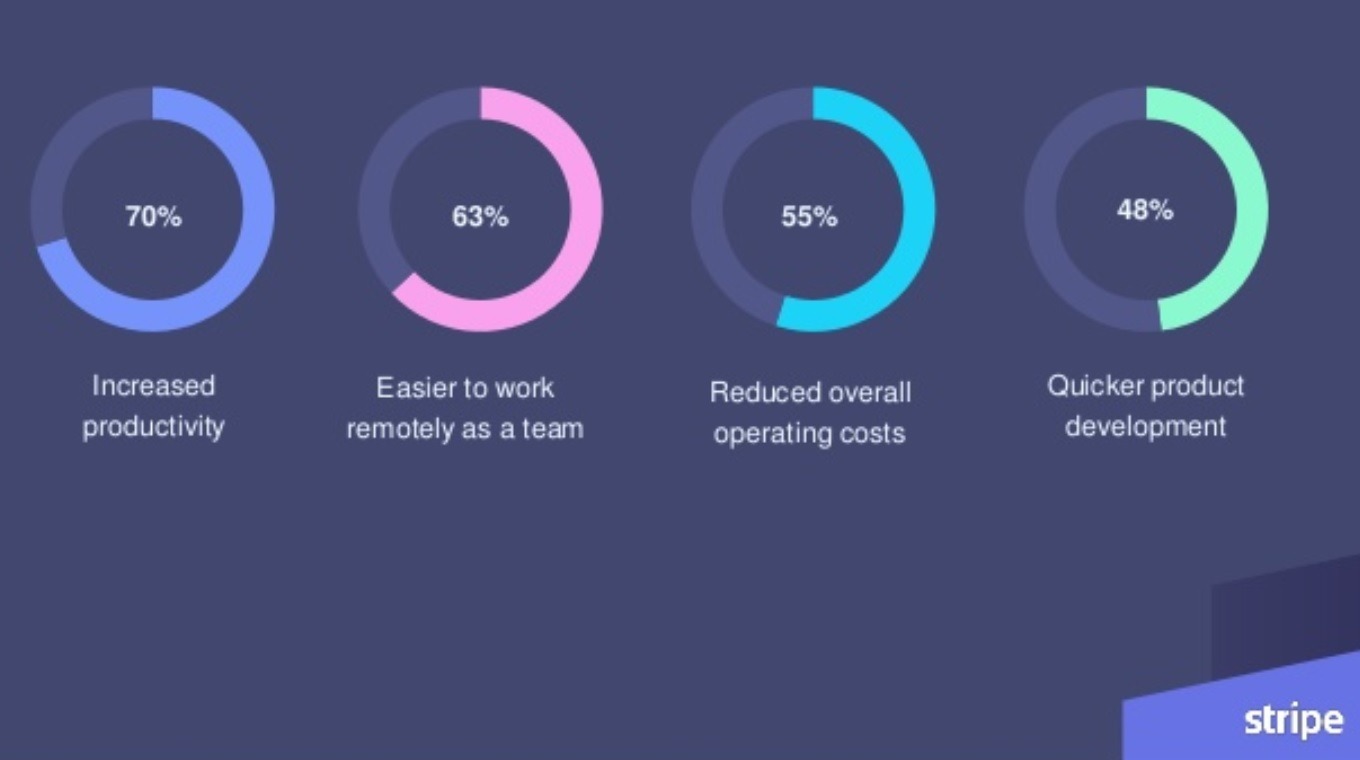 Stripe startup stack study