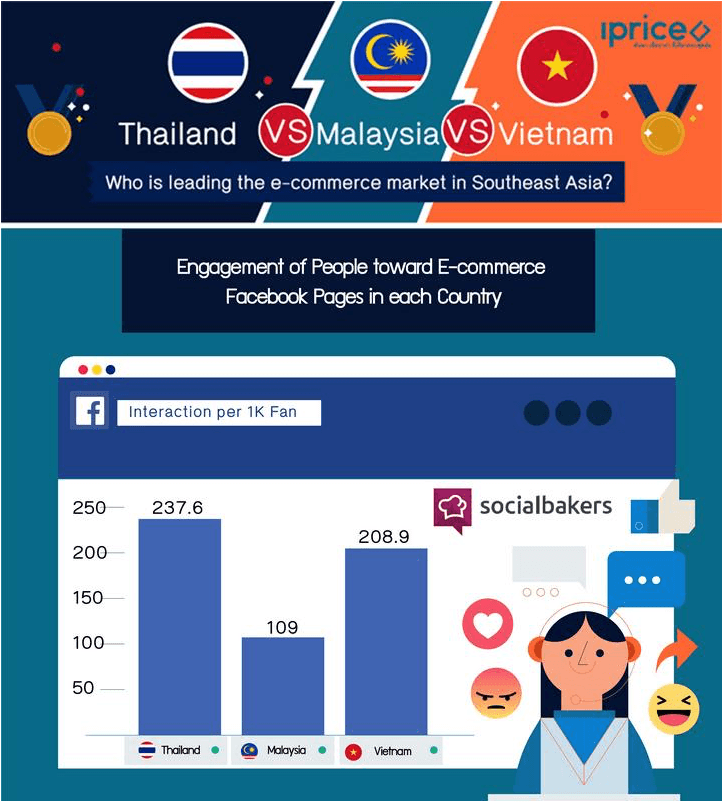 Comparing the ecommerce markets in Thailand, Vietnam, and Malaysia