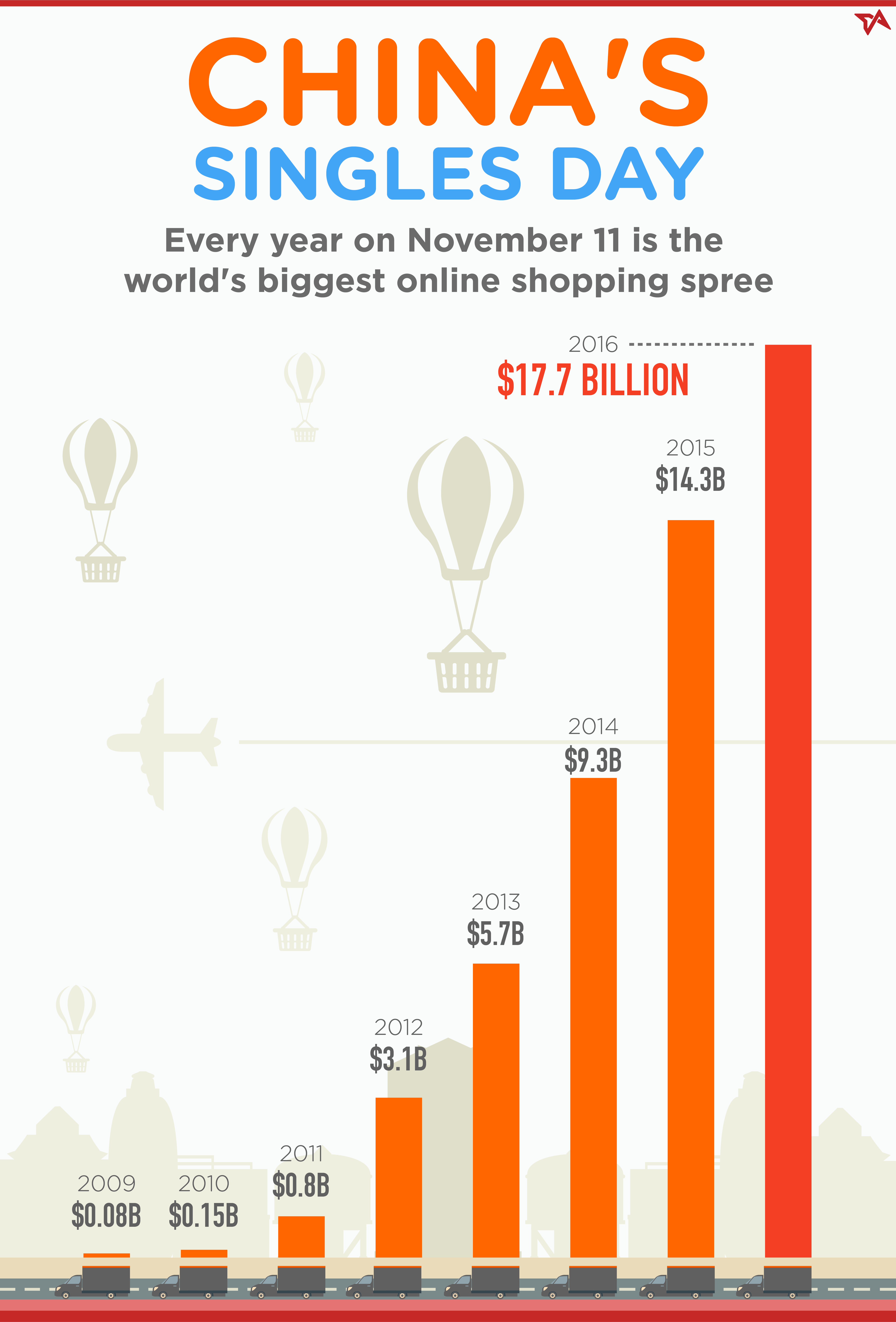 China Singles Day spending total, 2009 to 2016